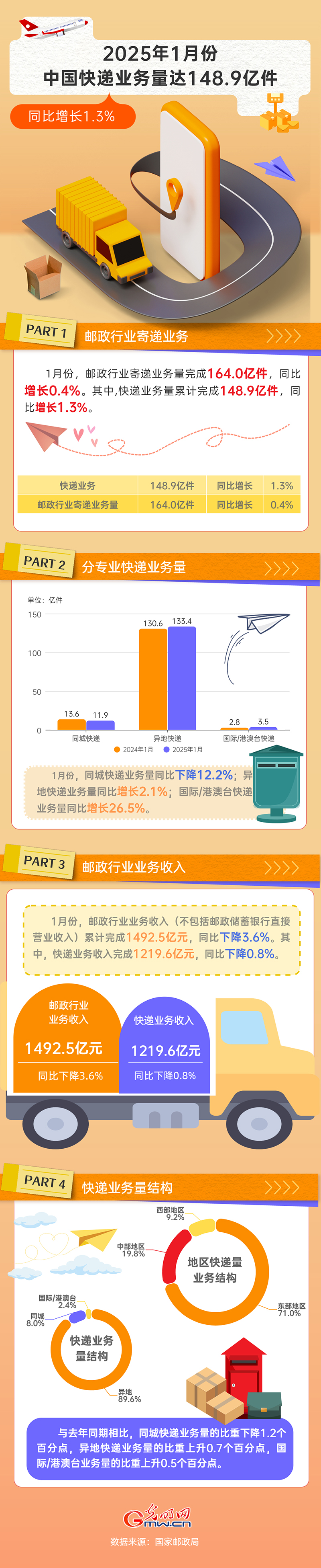 图解丨2025年1月份中国快递业务量达148.9亿件