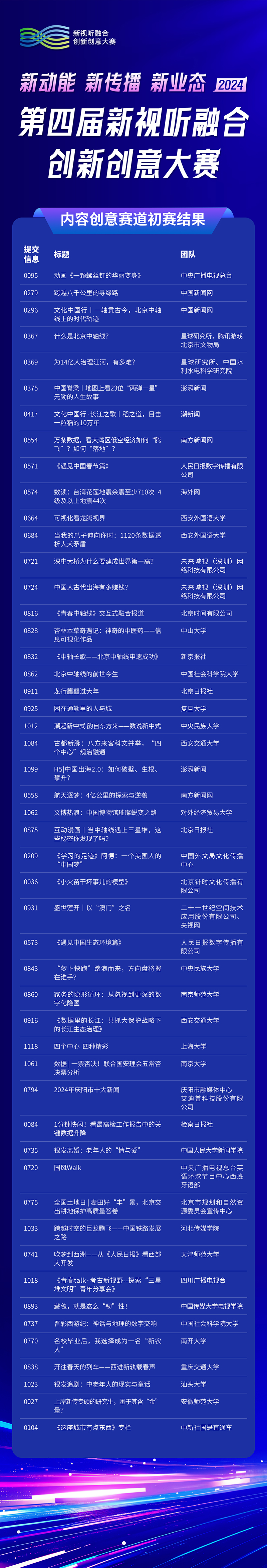 第四届新视听融合创新创意大赛内容创意赛道即将进入复赛 线上投票通道同步开启