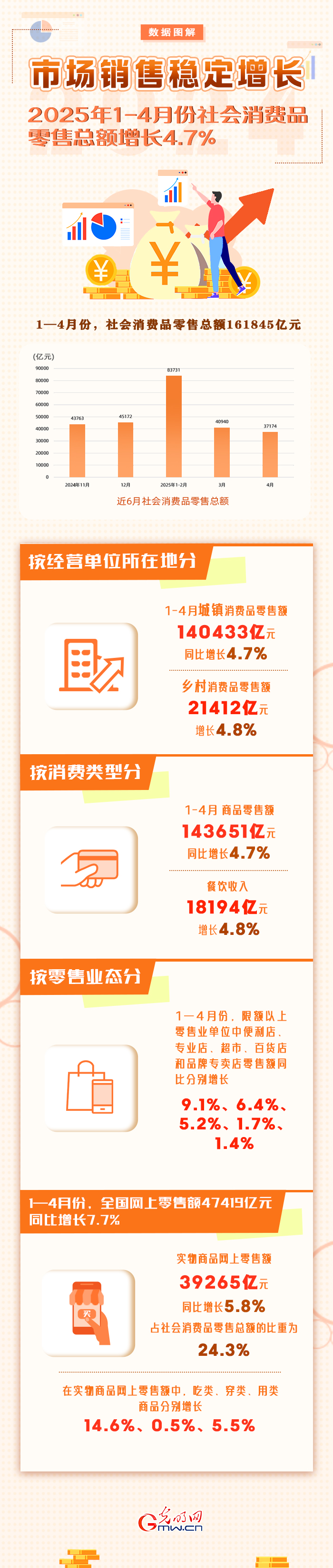 图解丨市场销售稳定增长 1-4月社会消费品零售总额同比增长4.7%