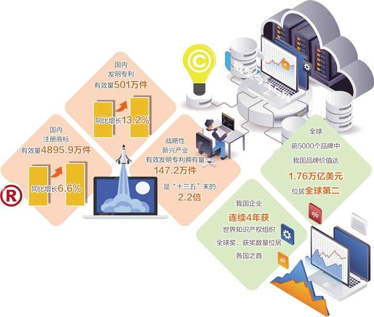 知识产权强国建设迈出坚实步伐