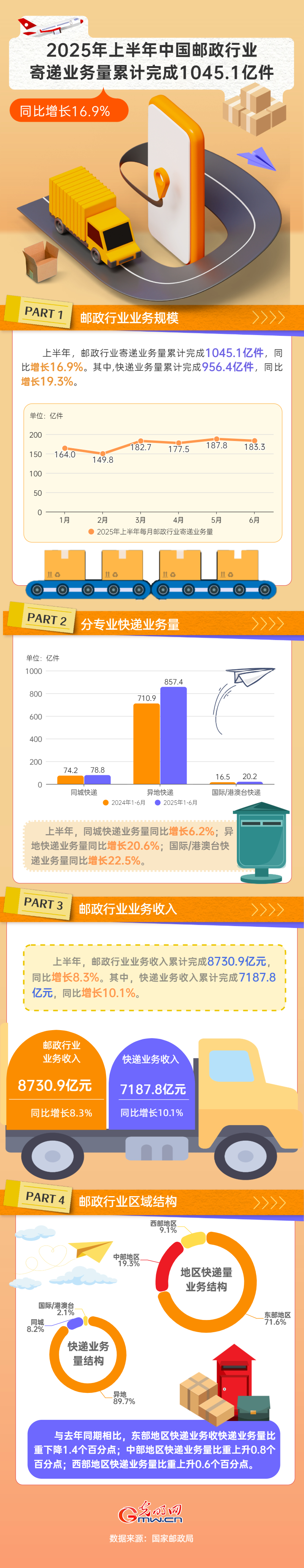 2025中国经济半年报丨上半年我国邮政行业寄递业务量同比增长16.9% 2025中国经济半年报丨上半年我国邮政行业寄递业务量同比增长16.9%