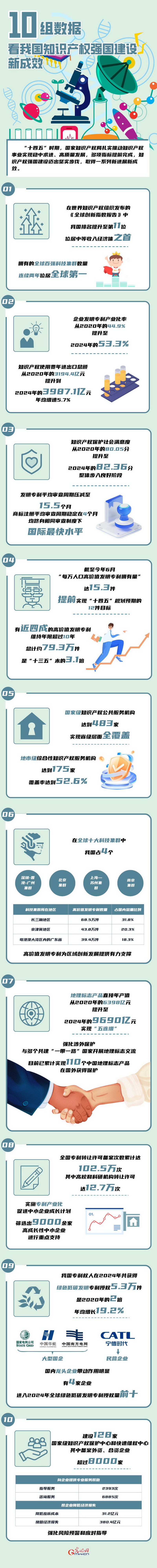 数读“十四五”丨10组数据 看我国知识产权强国建设新成效