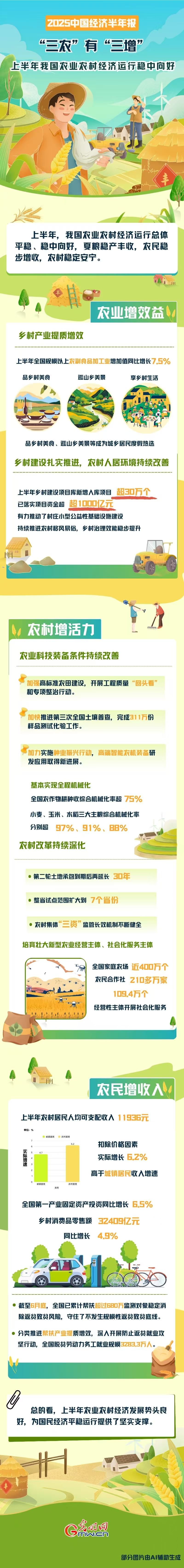 2025中国经济半年报丨“三农”有“三增” 上半年我国农业农村经济运行稳中向好
