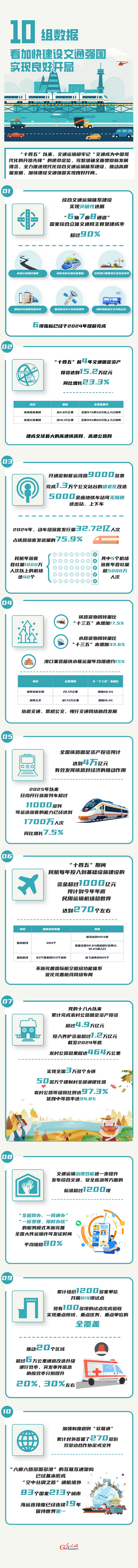 数读“十四五”丨10组数据 看加快建设交通强国实现良好开局