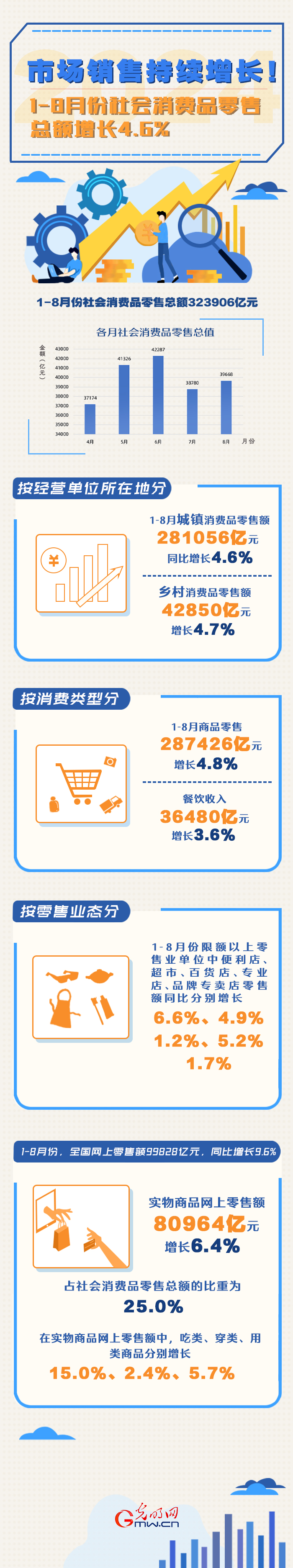图解丨市场销售平稳增长 1-8月份社会消费品零售总额同比增长4.6%