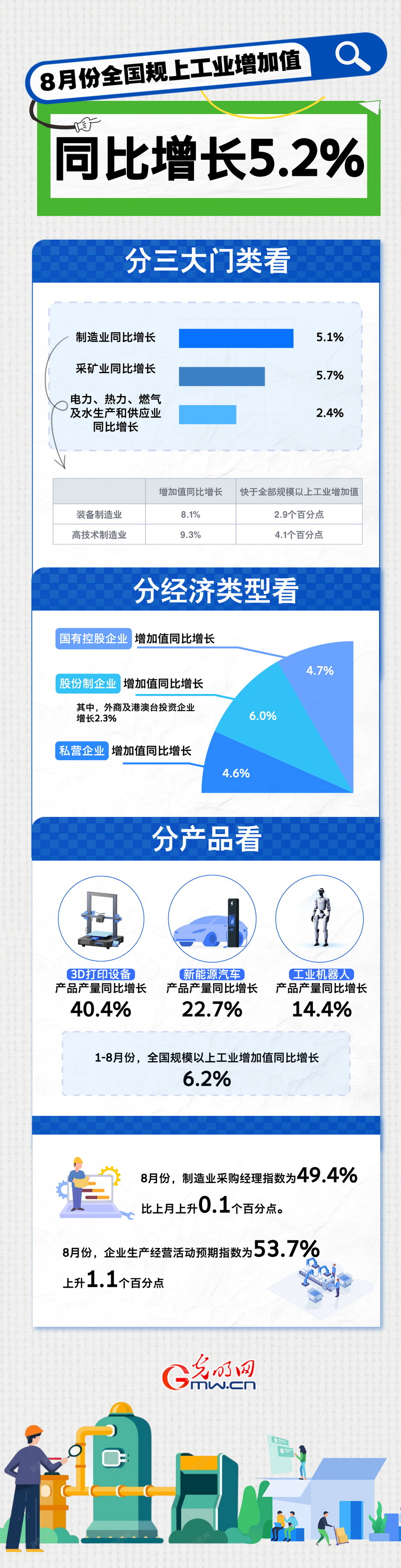 图解丨8月份 全国规上工业增加值同比增长5.2% 图解丨8月份 全国规上工业增加值同比增长5.2%