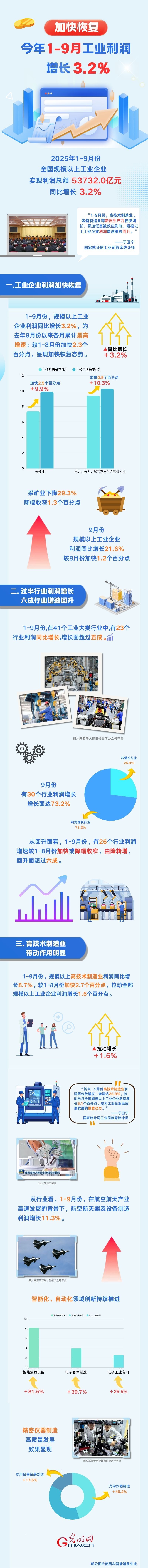 图解丨加快恢复 今年1-9月工业利润增长3.2%
