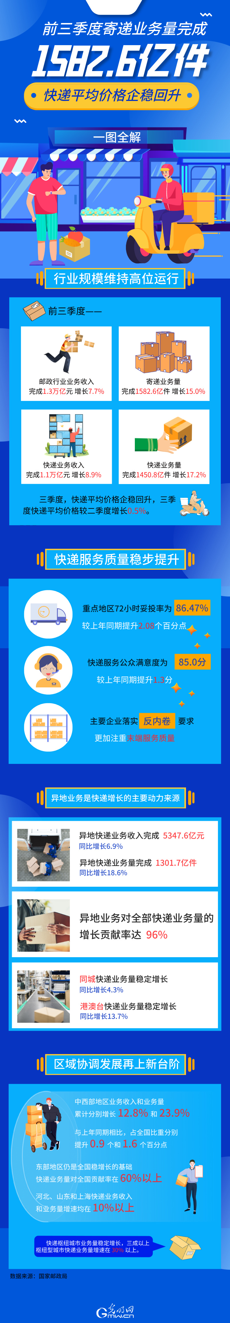 图解丨前三季度寄递业务量完成1582.6亿件 快递平均价格企稳回升 图解丨前三季度寄递业务量完成1582.6亿件 快递平均价格企稳回升