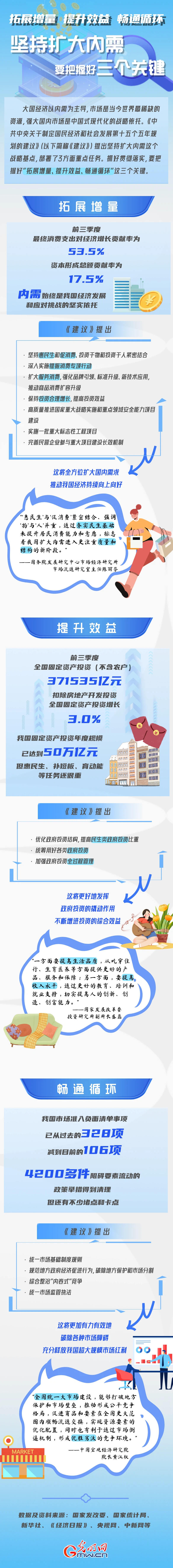 “十五五”新质奔涌|拓展增量、提升效益、畅通循环 坚持扩大内需要把握好三个关键 “十五五”新质奔涌|拓展增量、提升效益、畅通循环 坚持扩大内需要把握好三个关键