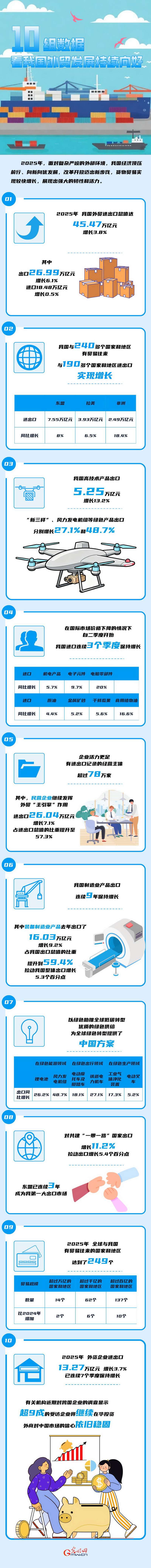 数读2025丨10组数据 看我国外贸发展持续向好