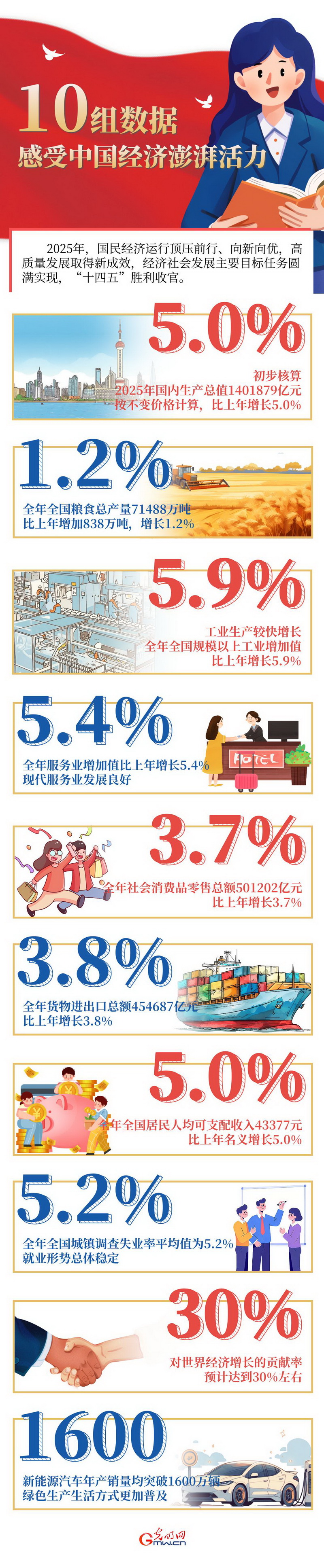 数读2025丨10组数据 感受中国经济澎湃活力