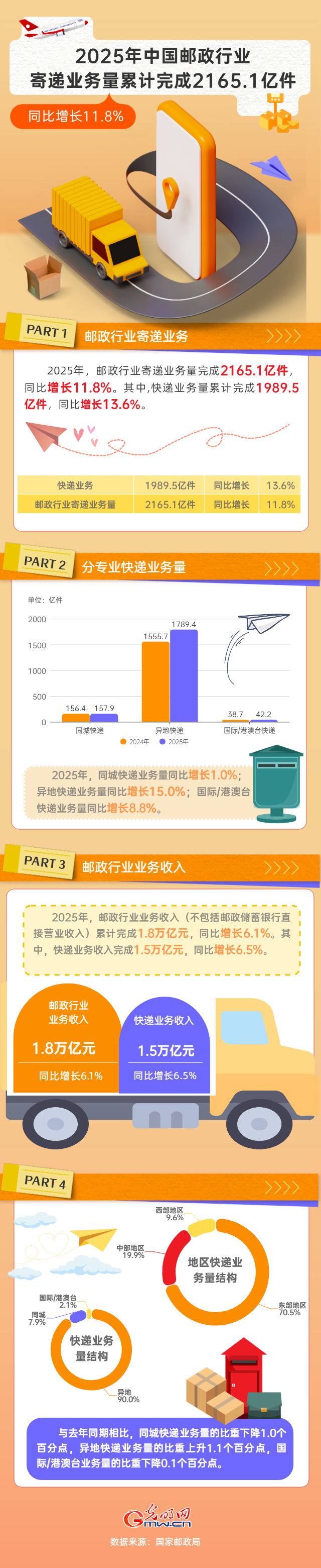 “经”彩2025丨创新高！2025年我国邮政行业寄递业务量完成2165.1亿
