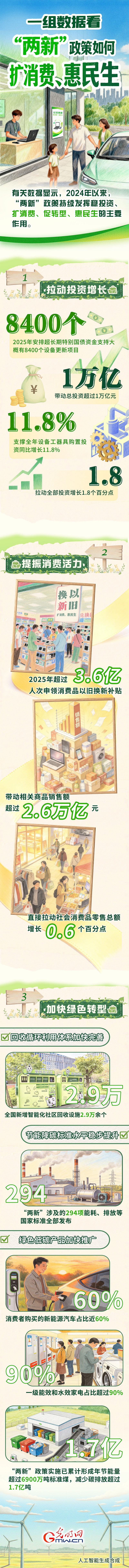 “经”彩2025丨一组数据 看“两新”政策如何扩消费、惠民生
