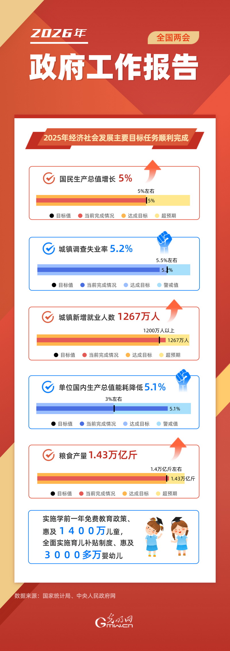 图解政府工作报告丨2025年经济社会发展主要目标任务顺利完成 图解政府工作报告丨2025年经济社会发展主要目标任务顺利完成