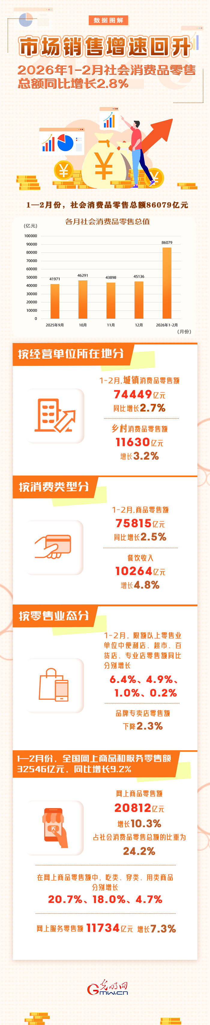 图解丨市场销售增速回升 1-2月份社会消费品零售总额同比增长2.8% 图解丨市场销售增速回升 1-2月份社会消费品零售总额同比增长2.8%