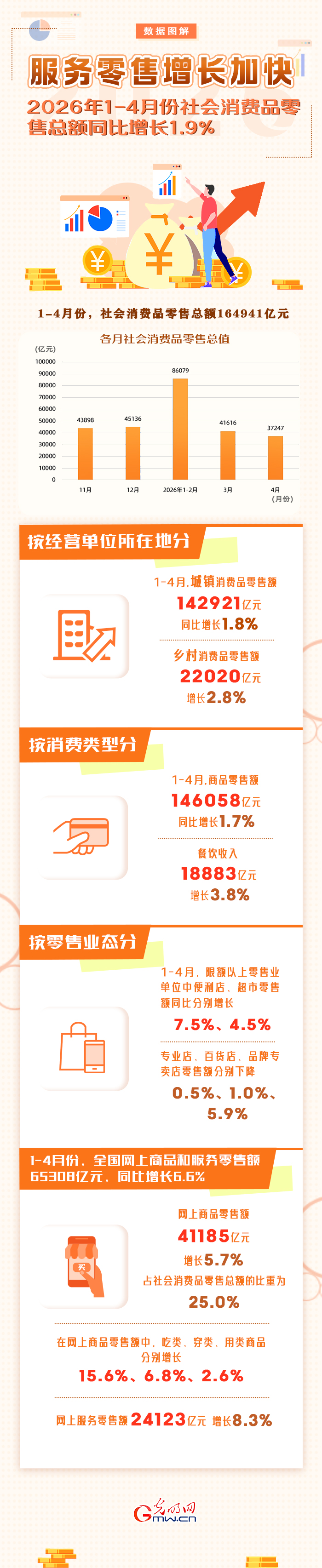 图解丨服务零售增长加快 1-4月份社会消费品零售总额同比增长1.9%