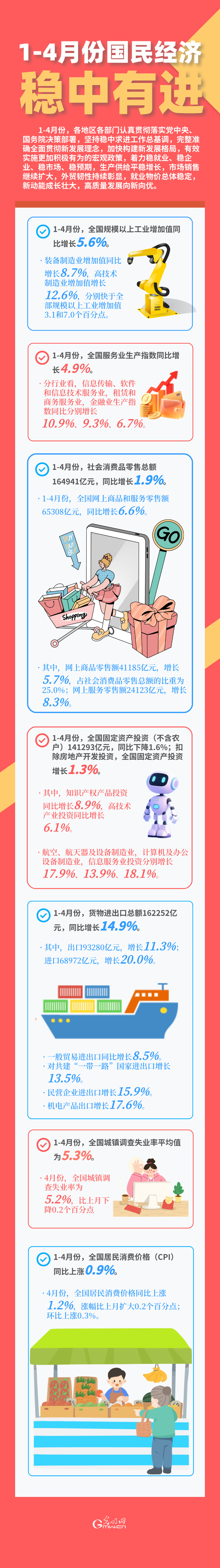 图解丨1-4月份 我国国民经济发展稳中有进 图解丨1-4月份 我国国民经济发展稳中有进