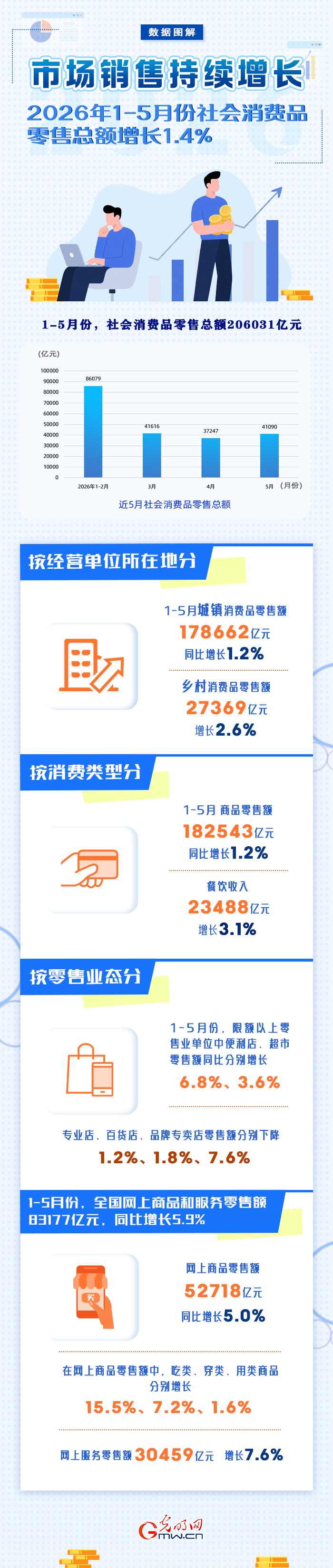 图解丨市场销售持续增长 1-5月份社会消费品零售总额206031亿元