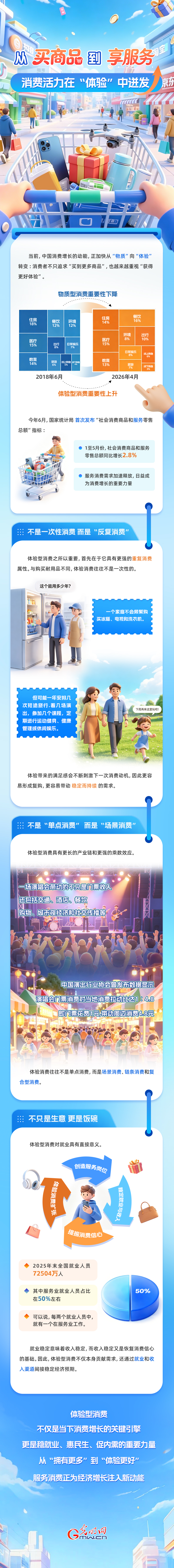 从“买商品”到“享服务” 消费活力在“体验”中迸发 从“买商品”到“享服务” 消费活力在“体验”中迸发