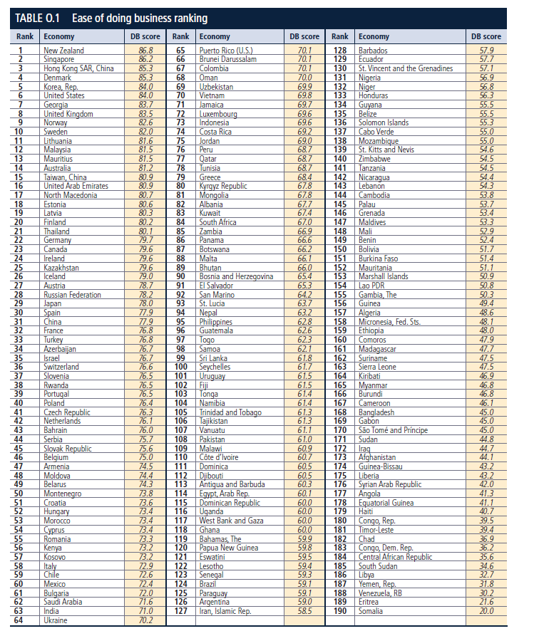 跻身前40！中国营商环境全球排名第31位