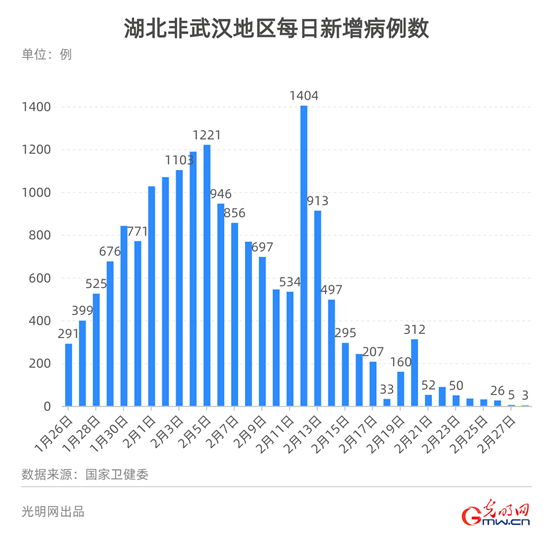 【数据新闻】数据看中国：累计治愈出院人数超过现有确诊病例 拐点何时到来？
