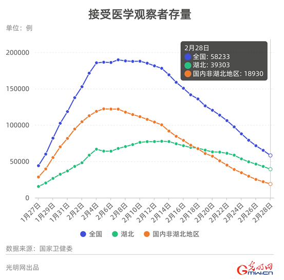 【数据新闻】数据看中国：累计治愈出院人数超过现有确诊病例 拐点何时到来？