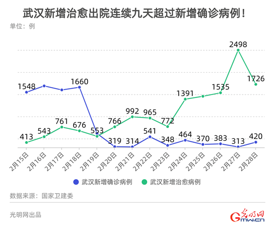 【数据新闻】数据看中国：累计治愈出院人数超过现有确诊病例 拐点何时到来？