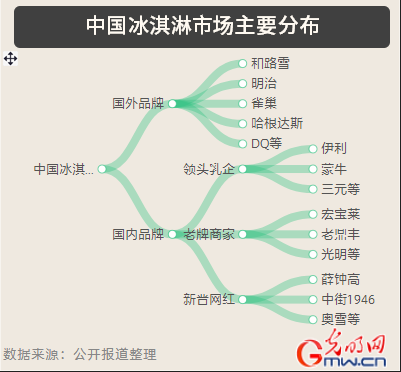 抬身价、拼颜值、跨界混搭…2020年 网红雪糕继续C位出道？
