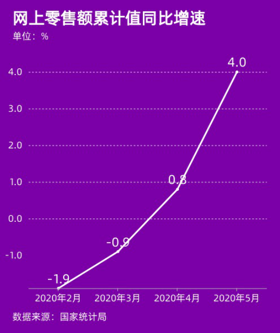 基数大、潜力足 网络零售助力释放“积压”消费潜力！