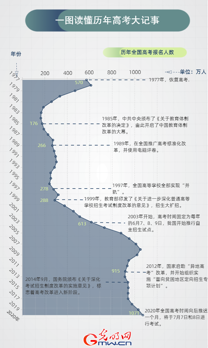 一图读懂历年高考大记事