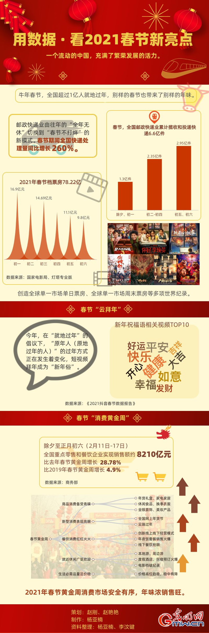 数据图解丨用数据 看2021春节新亮点