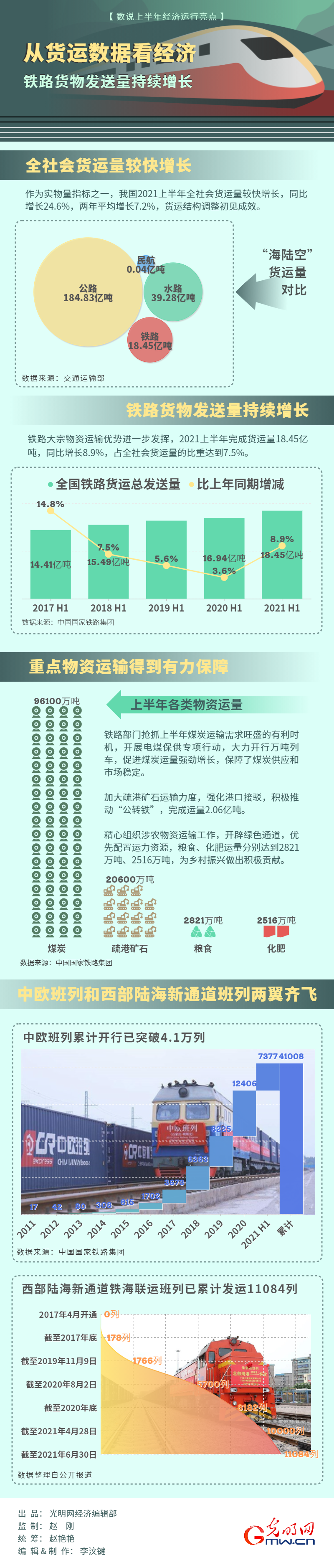 【数说上半年经济运行亮点】“海陆空”货运忙！上半年全社会货运量同比增长24.6%