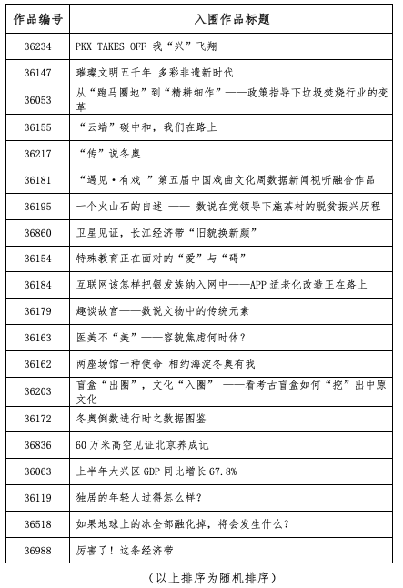 首届新视听媒体融合创新创意大赛数据新闻科目复赛线上投票通道开启