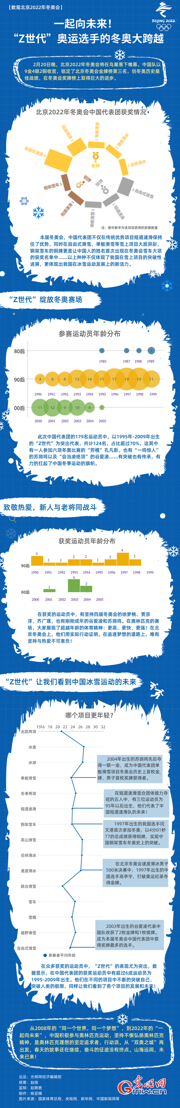 数据图解丨一起向未来！“Z世代”奥运选手的冬奥大跨越