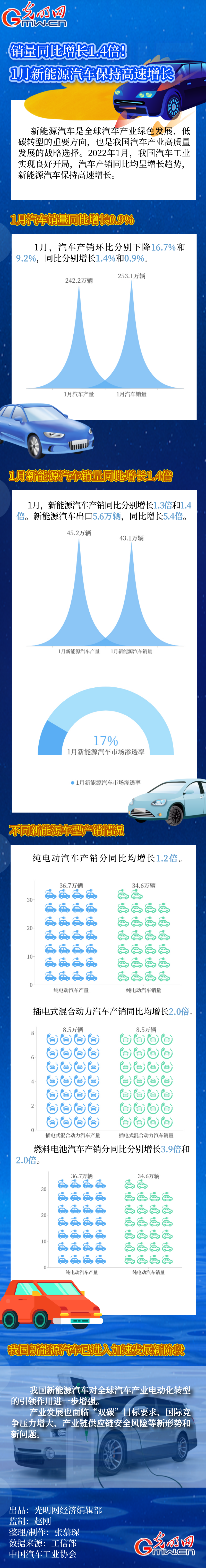 数据图解｜销量同比增长1.4倍！1月新能源汽车保持高速增长