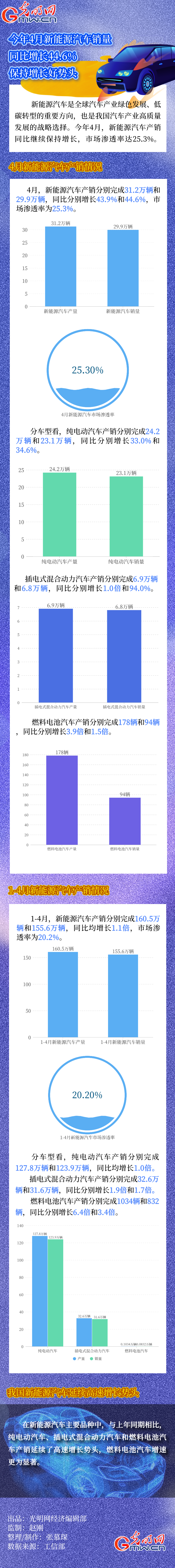 数据图解｜今年4月新能源汽车销量同比增长44.6% 保持增长好势头