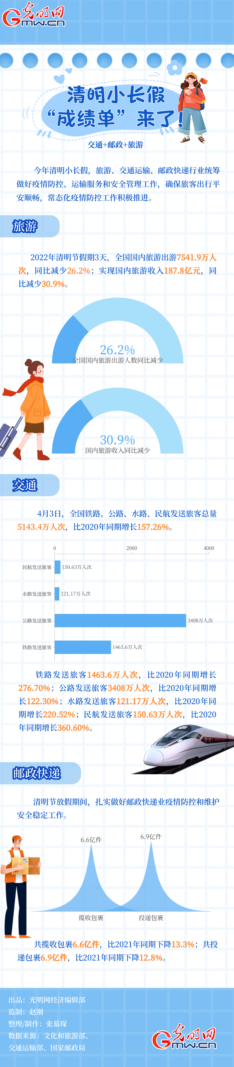 数据图解｜交通+邮政+旅游 清明小长假“成绩单”来了！