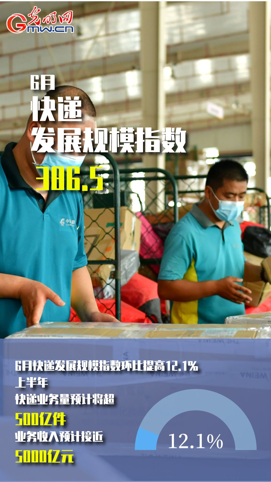 【数据海报】6月快递发展规模指数环比提高12.1% 发展态势回暖向好 【数据海报】6月快递发展规模指数环比提高12.1% 发展态势回暖向好