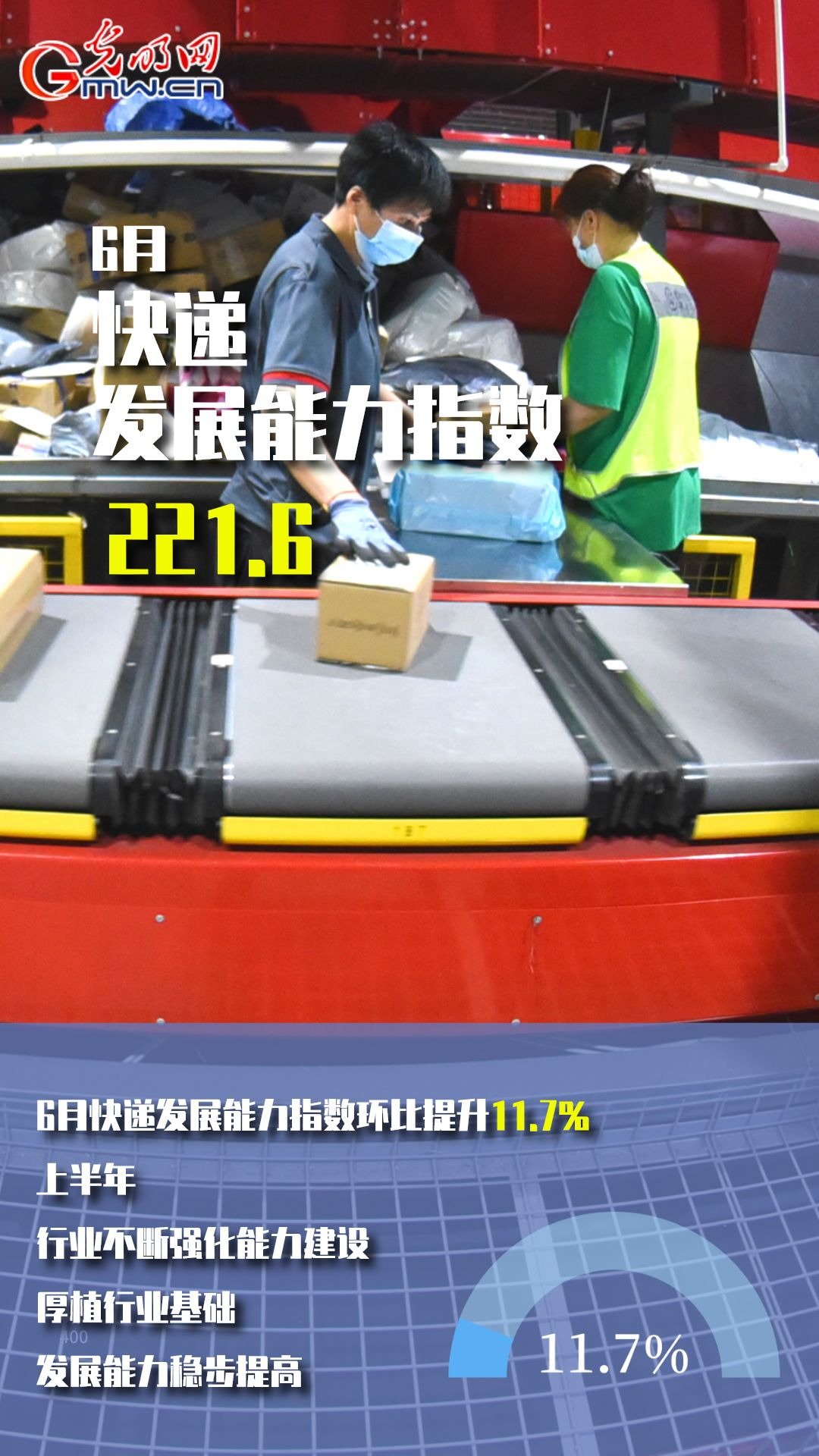 【数据海报】6月快递发展规模指数环比提高12.1% 发展态势回暖向好 【数据海报】6月快递发展规模指数环比提高12.1% 发展态势回暖向好