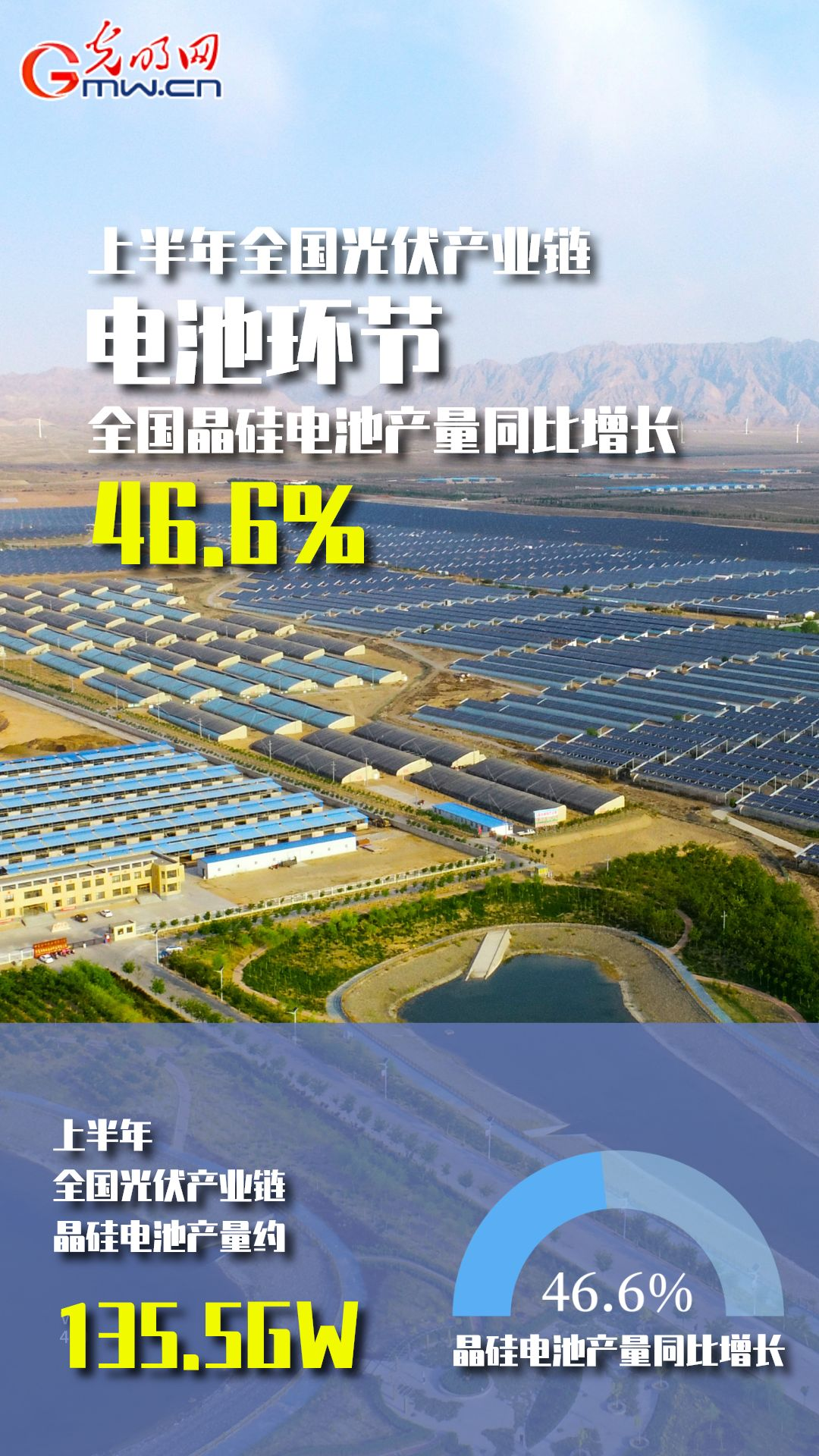 经济半年报|【数据海报】上半年全国光伏产业链主要环节同比增幅均在45%以上