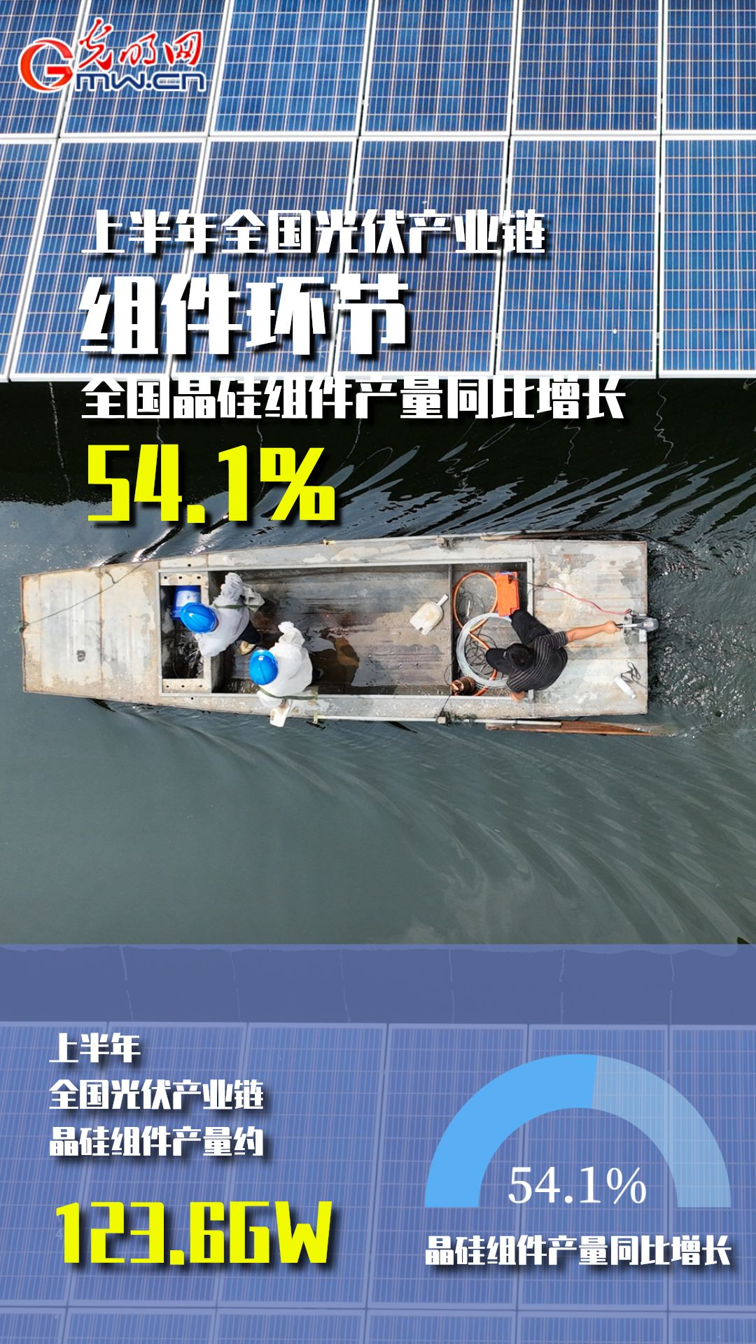 经济半年报|【数据海报】上半年全国光伏产业链主要环节同比增幅均在45%以上
