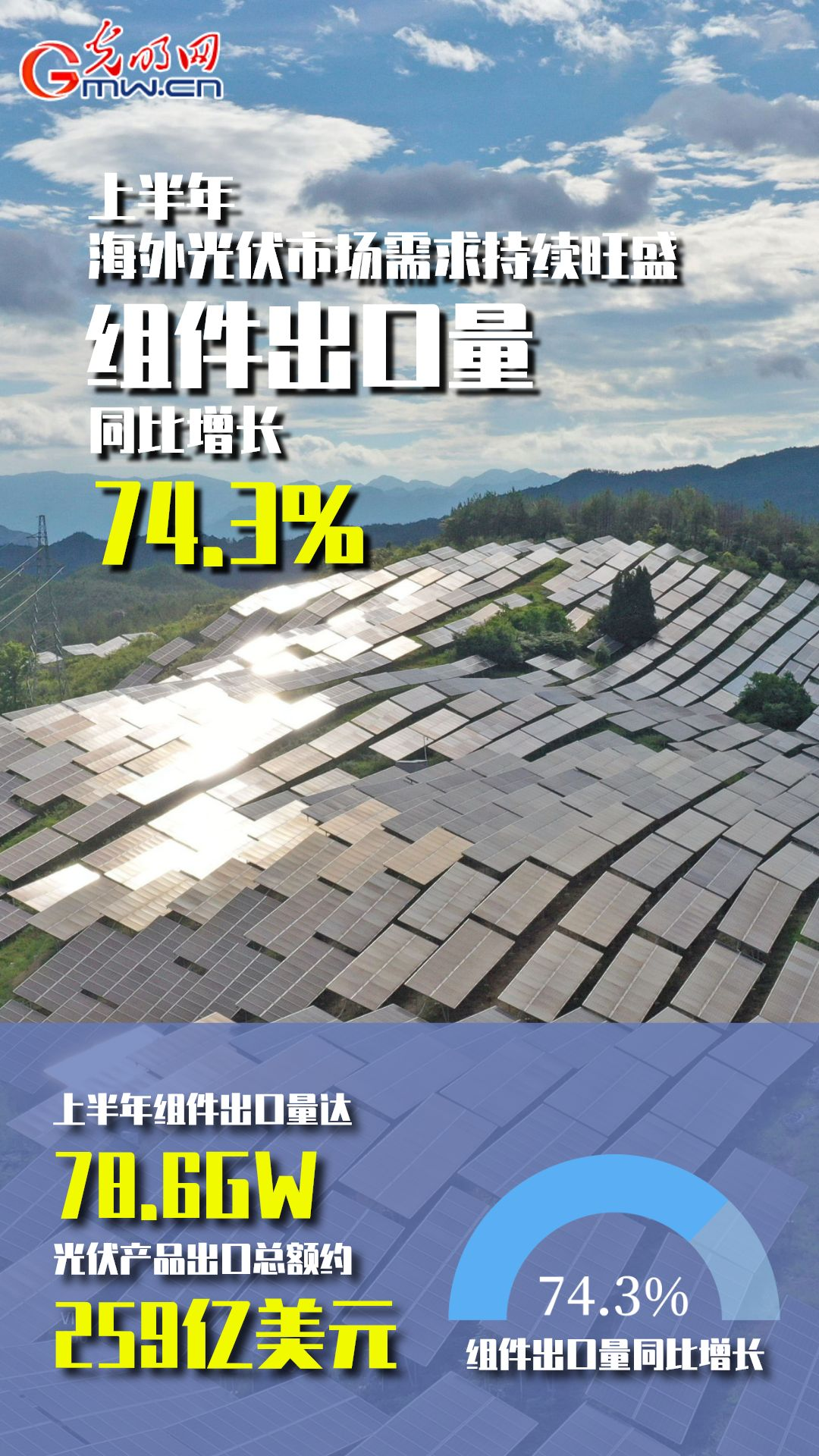 经济半年报|【数据海报】上半年全国光伏产业链主要环节同比增幅均在45%以上