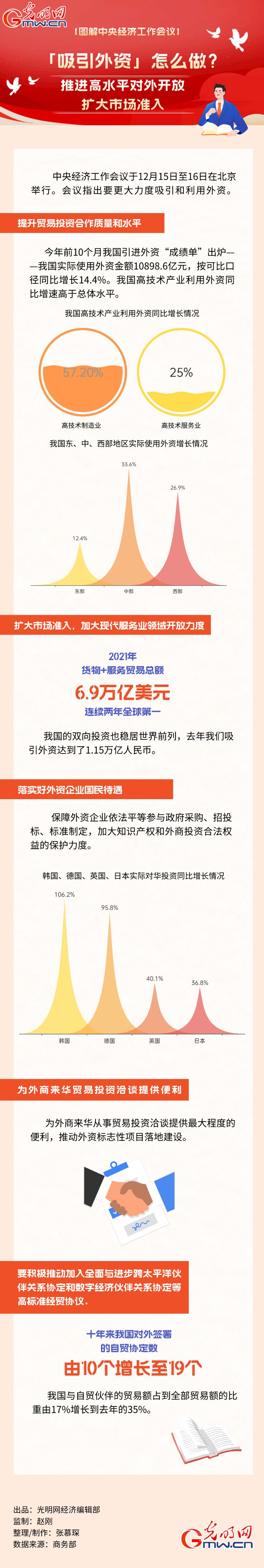 图解中央经济工作会议｜「吸引外资」怎么做？推进高水平对外开放 扩大市场准入