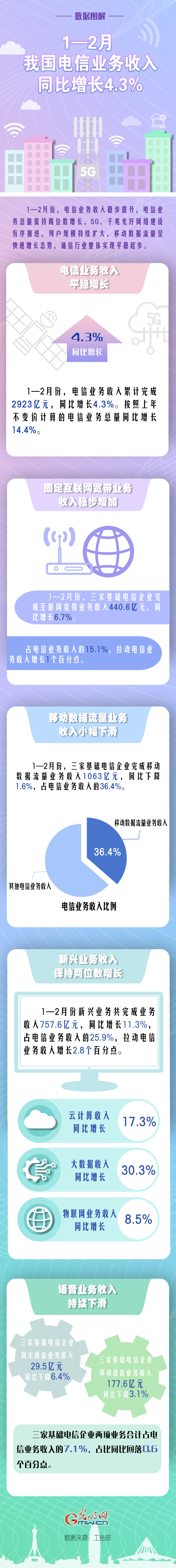 数据图解丨1-2月我国电信业务收入同比增长4.3%