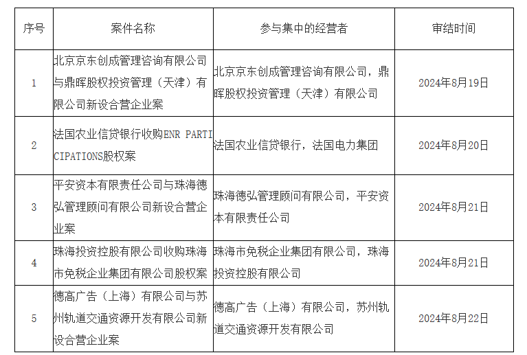 2024年8月19日—8月25日 无条件批准经营者集中案件列表