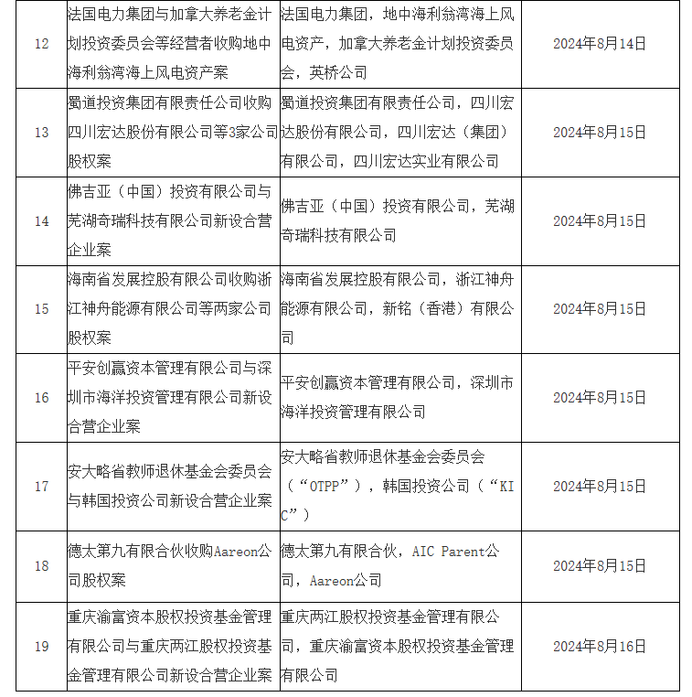 2024年8月12日—8月18日 无条件批准经营者集中案件列表