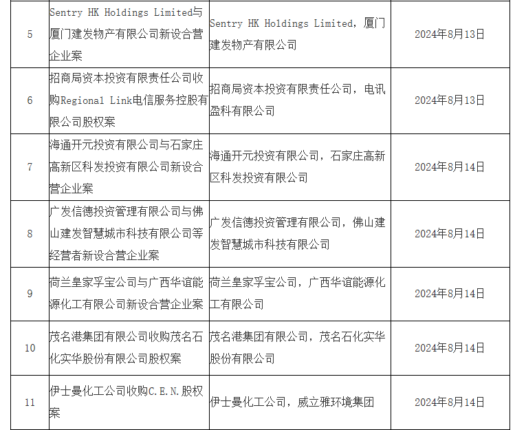 2024年8月12日—8月18日 无条件批准经营者集中案件列表