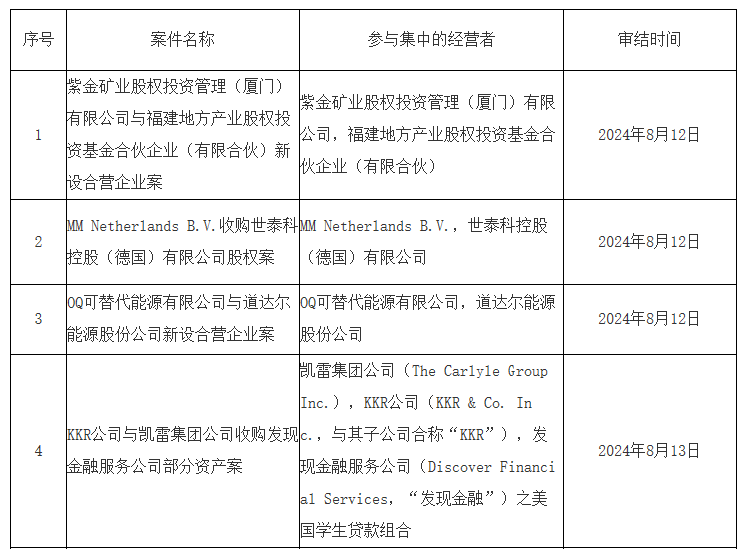 2024年8月12日—8月18日 无条件批准经营者集中案件列表