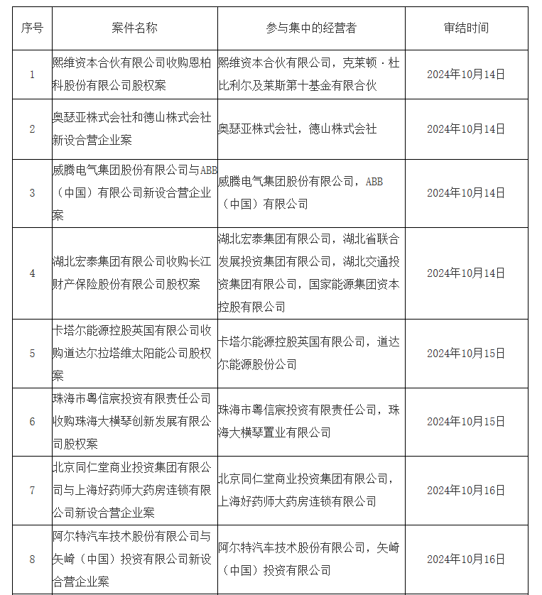 2024年10月14日—10月20日无条件批准经营者集中案件列表