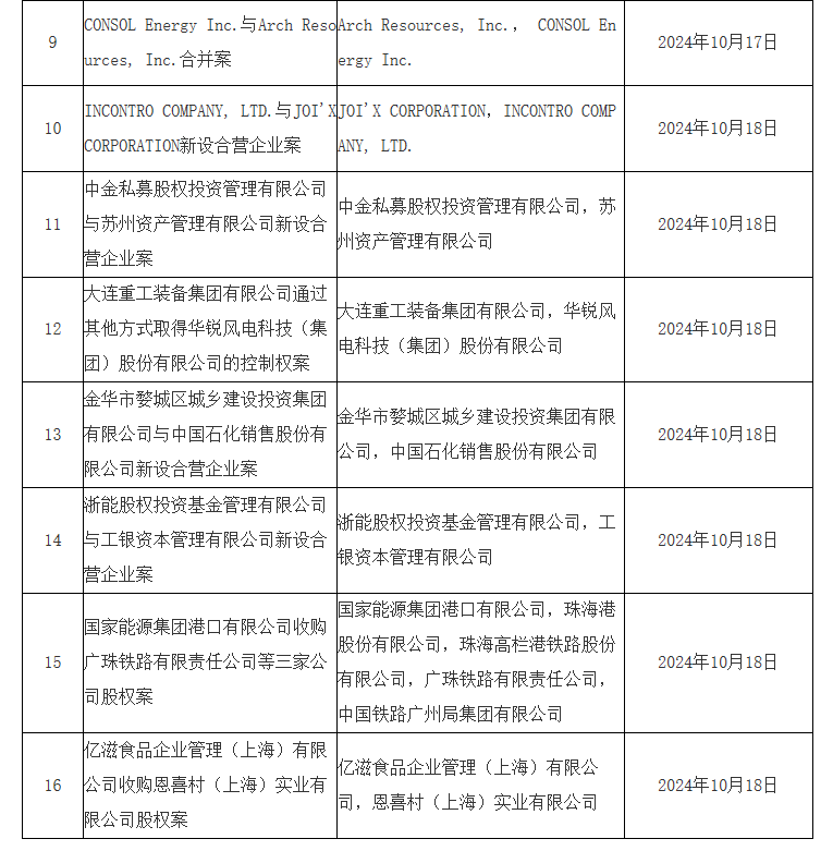 2024年10月14日—10月20日无条件批准经营者集中案件列表